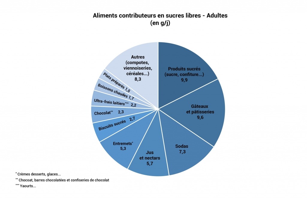 aliments-contributeurs-en-sucres-libres-adultes