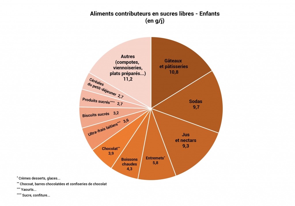 aliments-contributeurs-en-sucres-libres-enfants