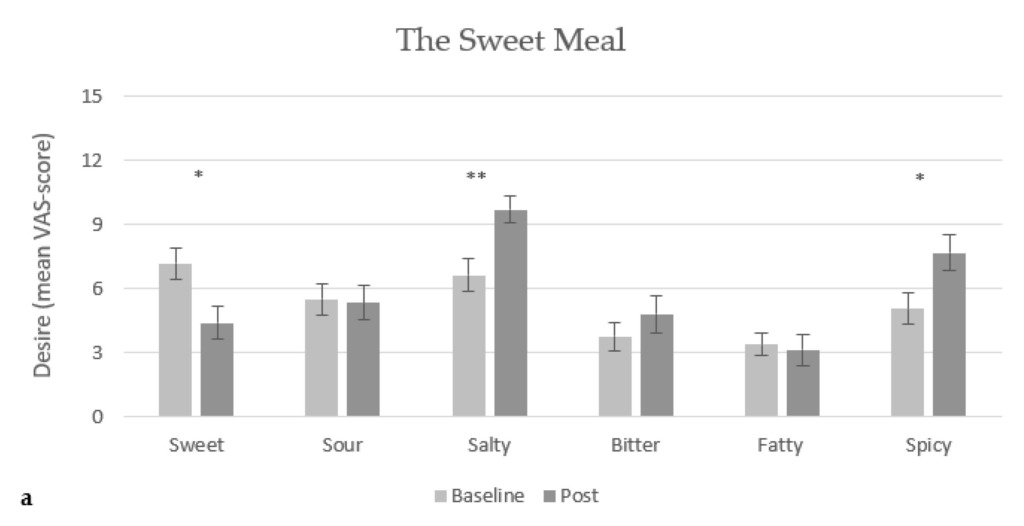 consommation-aliments-sucres-sales