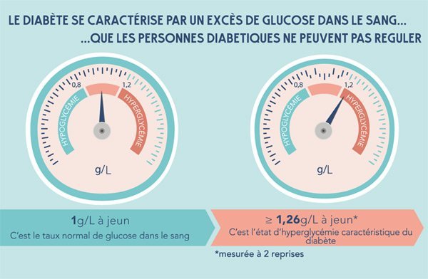 Diabète excès de glucose dans le sang