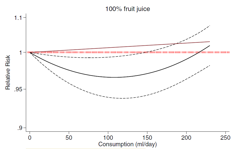 Fructose jus de fruits