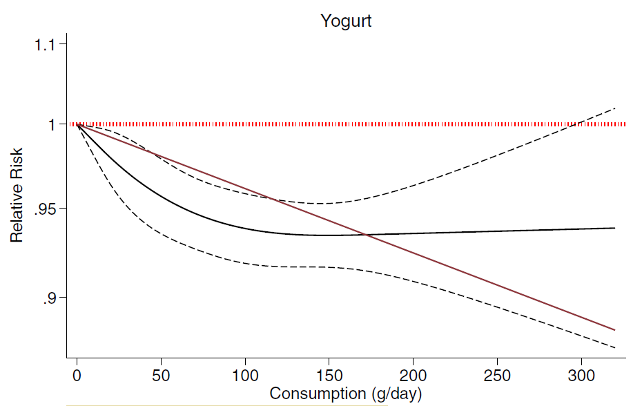 Fructose Yaourt