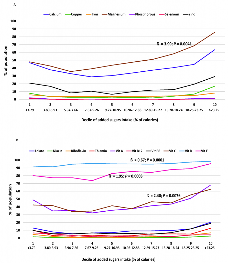 Proportion d’adultes ayant des apports en micronutriments inférieurs aux besoins nutritionnels moyens pour les minéraux et les vitamines, selon le décile de consommation de sucres ajoutés