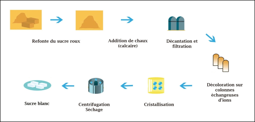 Etapes du raffinage du sucre de canne